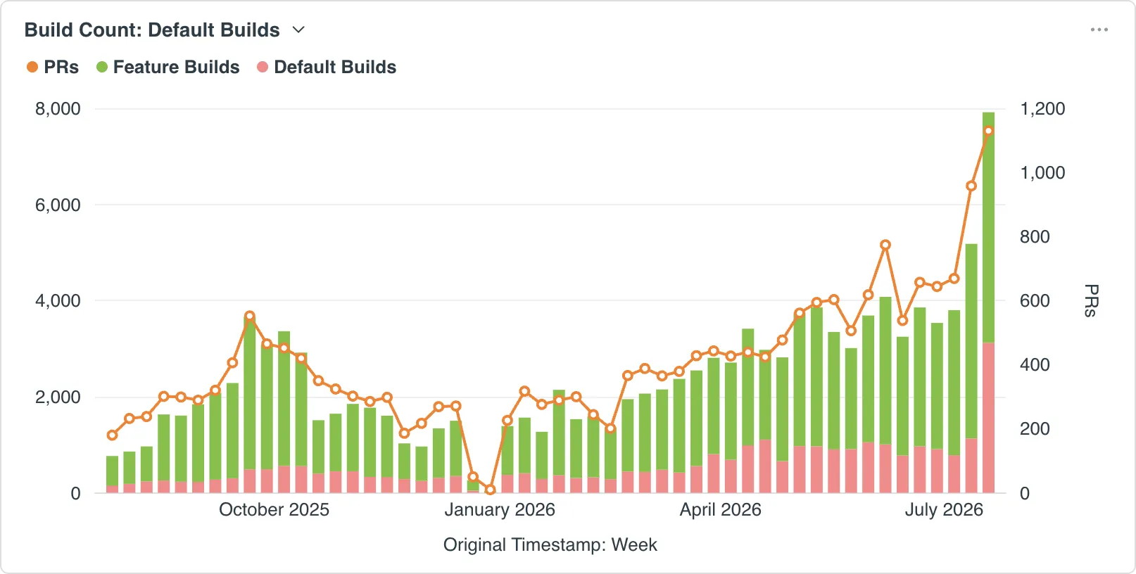 Build Count chart with Default Builds selected, comparing PRs, Feature Builds, and Default Builds