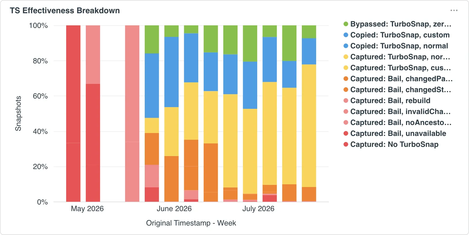TurboSnap Effectiveness Breakdown showing captured, copied, and bypassed snapshots, including full-cost captures caused by TurboSnap bails